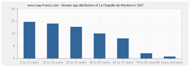 Women age distribution of La Chapelle-de-Mardore in 2007